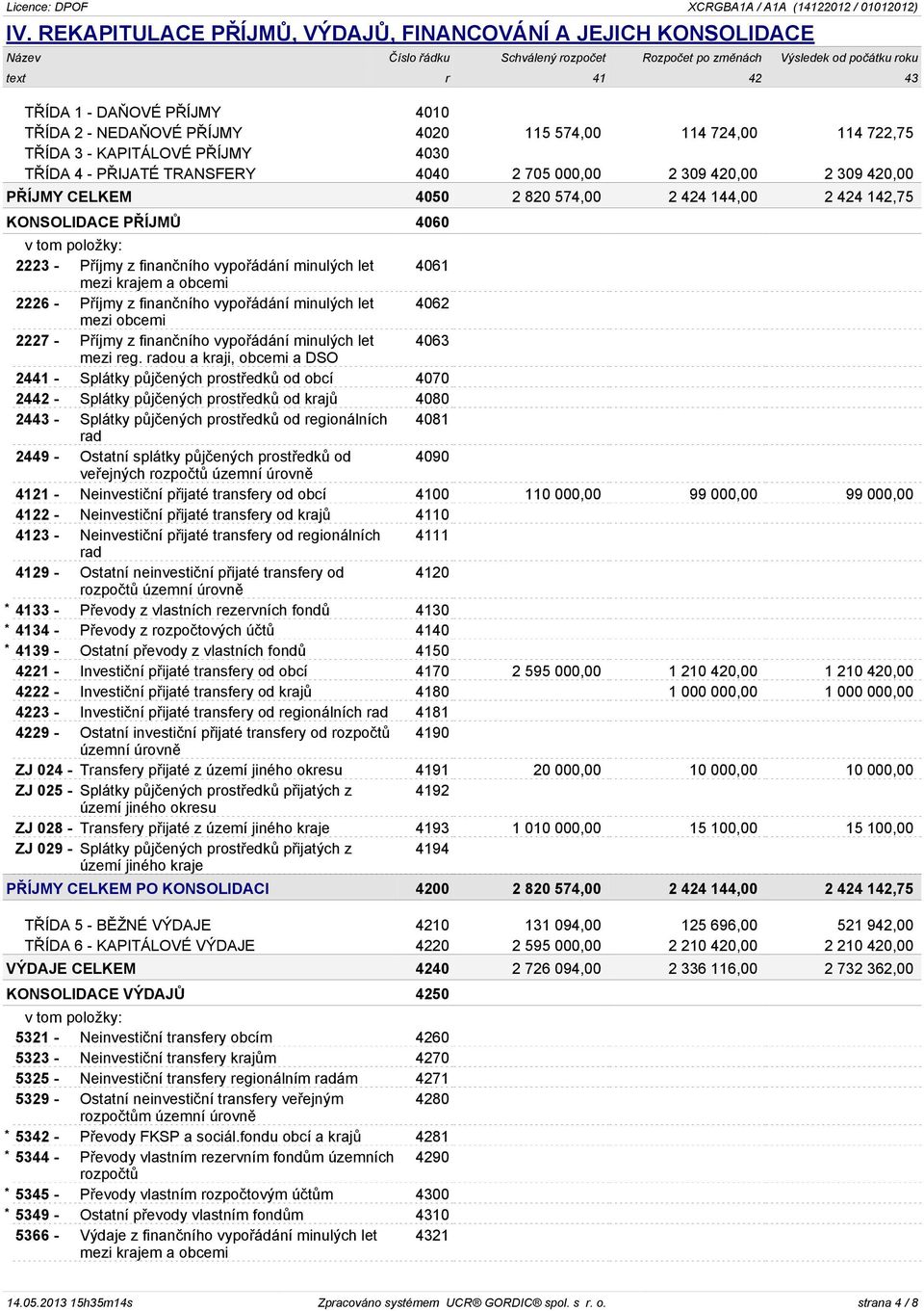 424 144,00 2 424 142,75 KONSOLIDACE PŘÍJMŮ 4060 2223 - Příjmy z finančního vypořádání minulých let 4061 mezi krajem a obcemi 2226 - Příjmy z finančního vypořádání minulých let 4062 2227 - Příjmy z