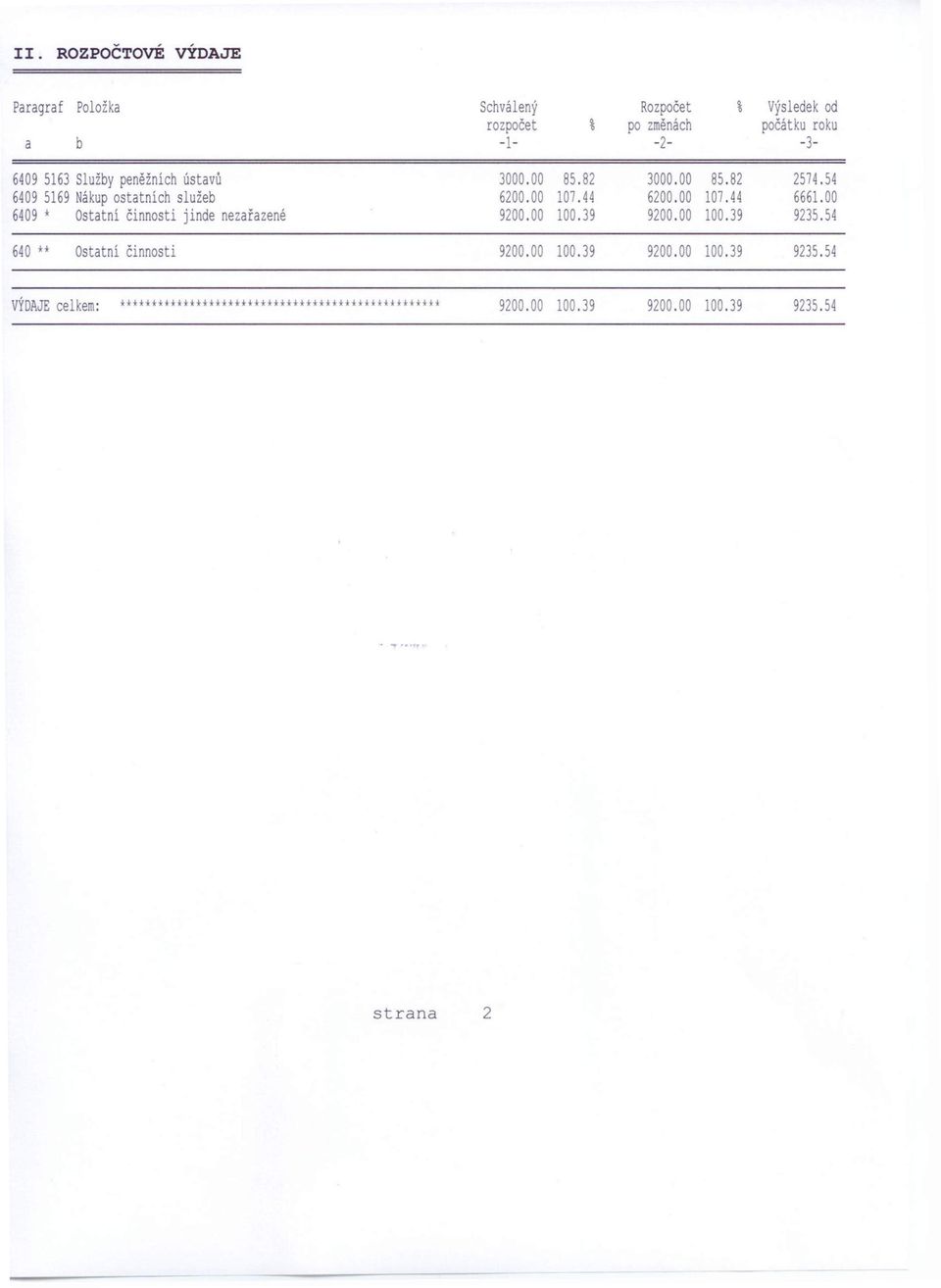 Ostatní činnosti 300 85.82 300 85.82 2574.54 620 107.44 620 107.44 6661.00 920 100.39 920 100.39 9235.54 920 100.