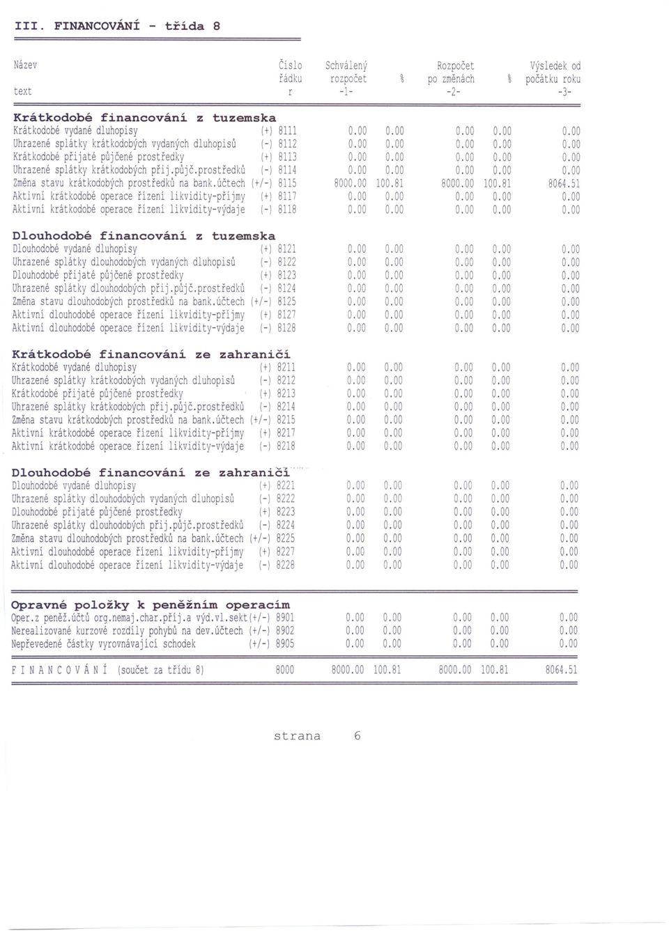 účtech (t/-) 8115 Aktivní krátkodobé operace řízení likvidity-příjmy (t) 8117 Aktivní krátkodobé operace řízení likvidity-výdaje (-) 8118 800 100.81 800 100.81 8064.