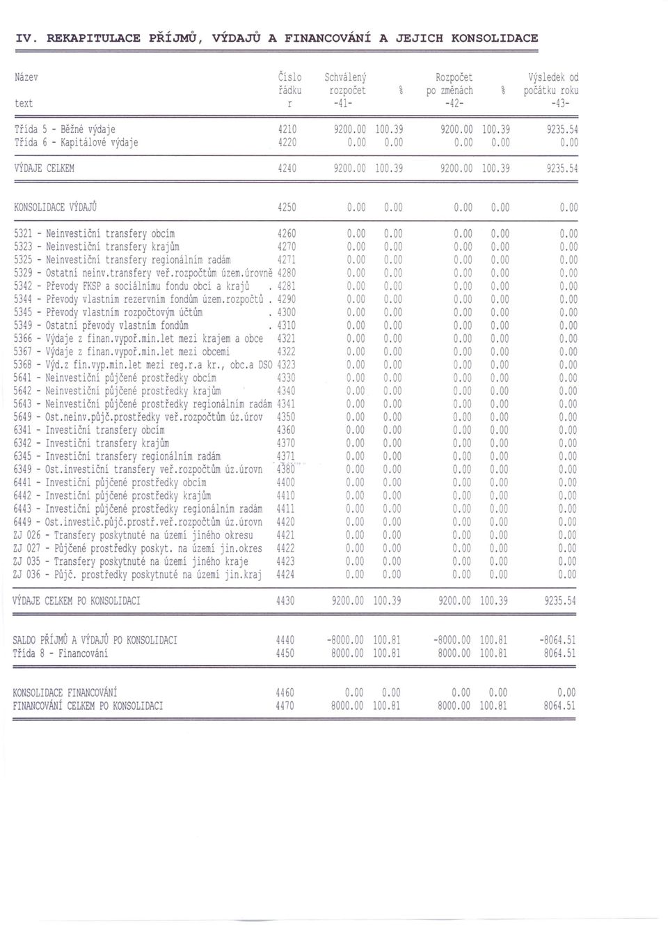 54 Třída 6 - Kapitálové výdaje 4220 VÝDAJE CELKEM 4240 920 100.