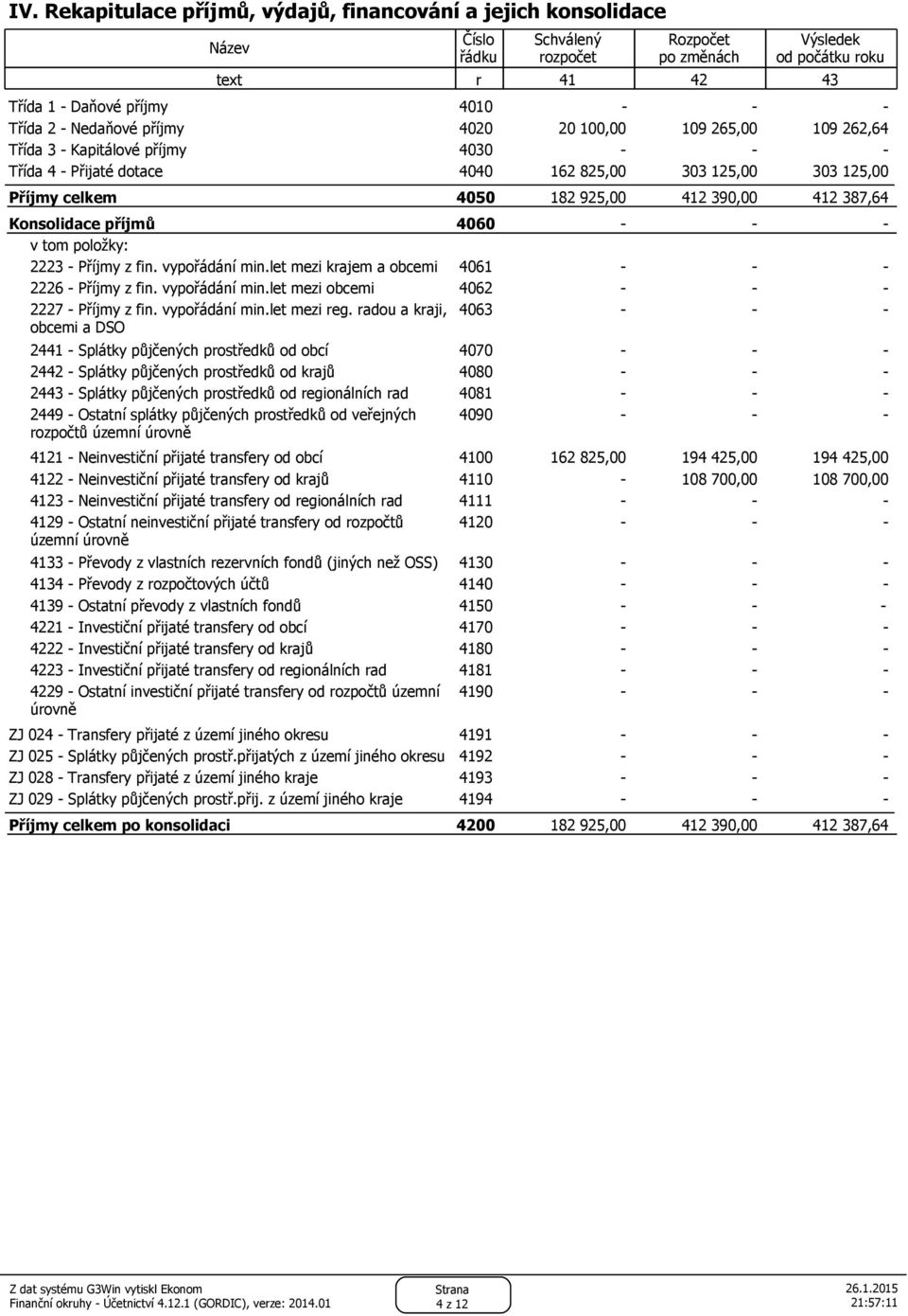 Konsolidace příjmů 4060 - - - 2223 - Příjmy z fin. vypořádání min.let mezi krajem a obcemi 4061 - - - 2226 - Příjmy z fin. vypořádání min.let mezi obcemi 4062 - - - 2227 - Příjmy z fin.