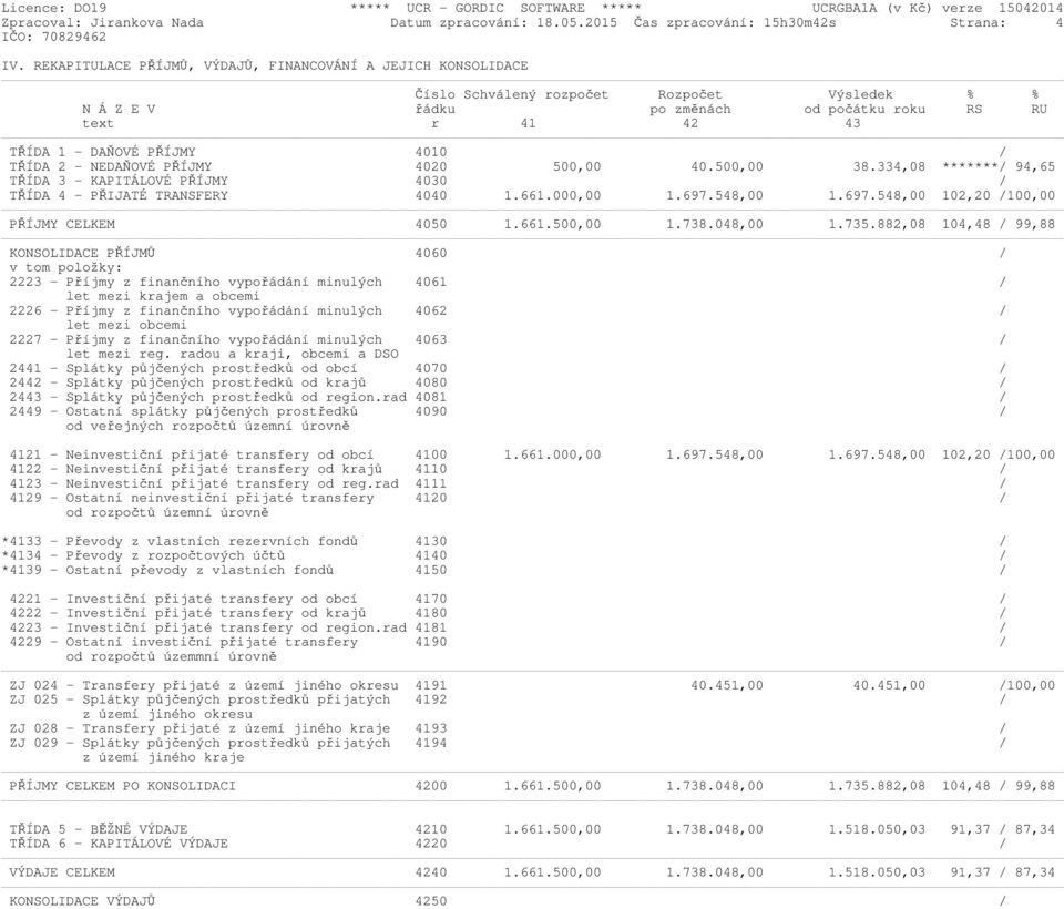 4010 / TŘÍDA 2 - NEDAŇOVÉ PŘÍJMY 4020 500,00 40.500,00 38.334,08 *******/ 94,65 TŘÍDA 3 - KAPITÁLOVÉ PŘÍJMY 4030 / TŘÍDA 4 - PŘIJATÉ TRANSFERY 4040 1.661.000,00 1.697.