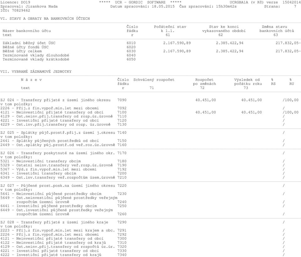 167.590,89 2.385.422,94 217.832,05- Běžné účty fondů ÚSC 6020 Běžné účty celkem 6030 2.167.590,89 2.385.422,94 217.832,05- Termínované vklady dlouhodobé 6040 Termínované vklady krátkodobé 6050 VII.