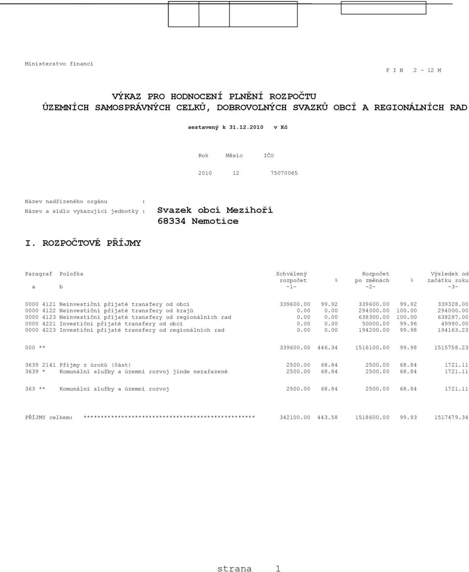 00 0000 4122 Neinvestiční přijaté transfery od krajů 0.00 0.00 294000.00 100.00 294000.00 0000 4123 Neinvestiční přijaté transfery od regionálních rad 0.00 0.00 638300.00 100.00 638287.