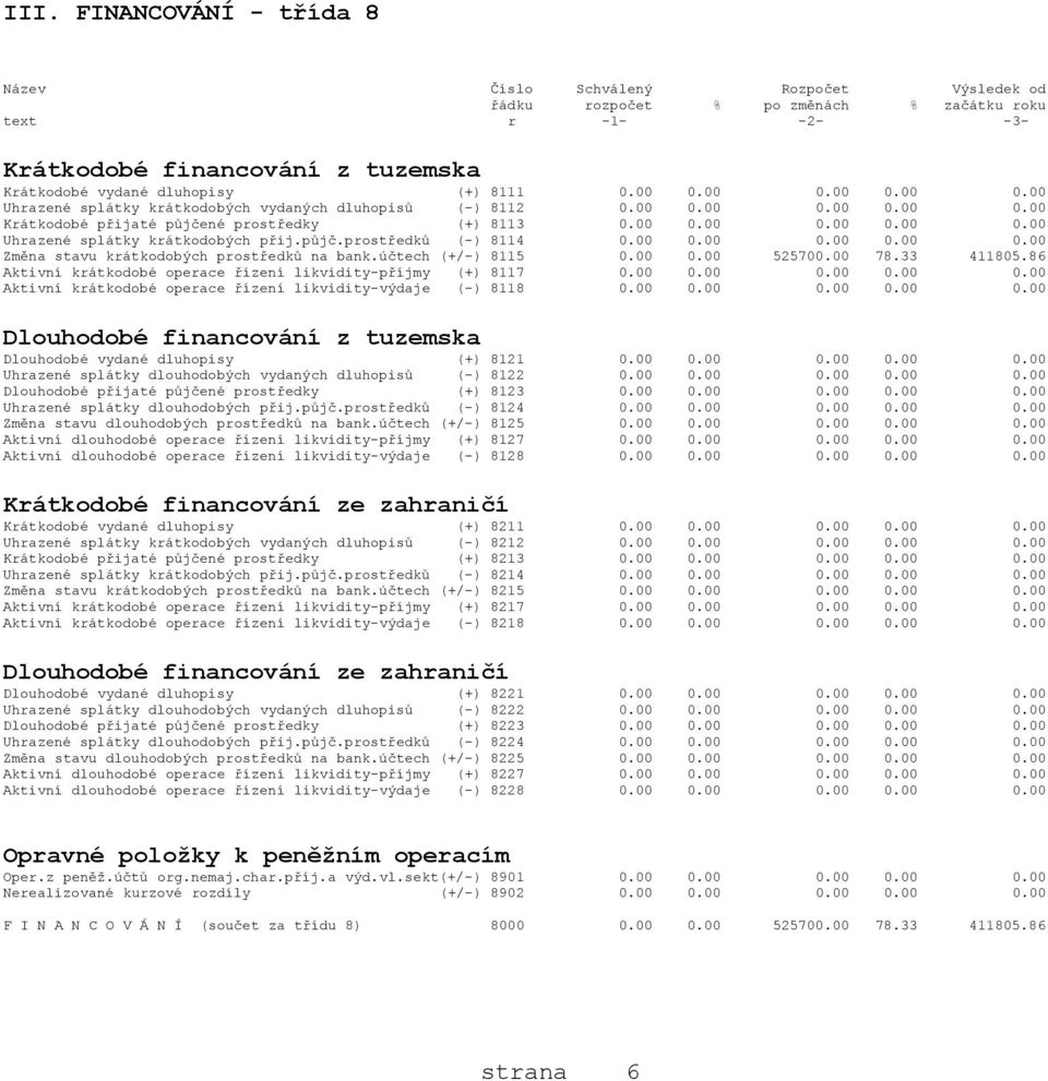 půjč.prostředků (-) 8114 0.00 0.00 0.00 0.00 0.00 Změna stavu krátkodobých prostředků na bank.účtech (+/-) 8115 0.00 0.00 525700.00 78.33 411805.