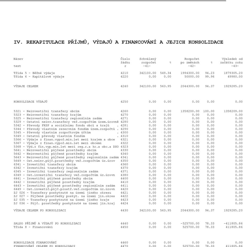 20 KONSOLIDACE VÝDAJŮ 4250 0.00 0.00 0.00 0.00 0.00 5321 - Neinvestiční transfery obcím 4260 0.00 0.00 1358200.00 100.00 1358209.00 5323 - Neinvestiční transfery krajům 4270 0.00 0.00 0.00 0.00 0.00 5325 - Neinvestiční transfery regionálním radám 4271 0.