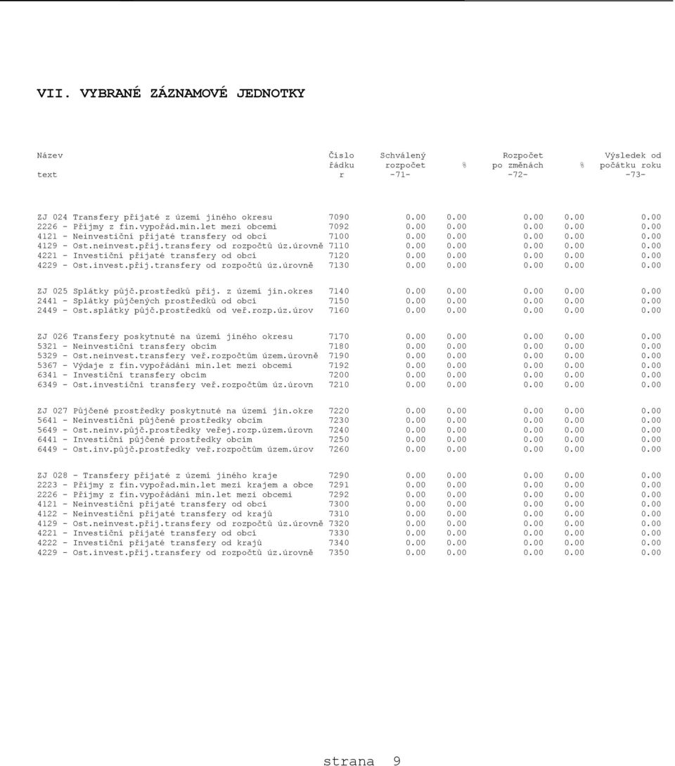 úrovně 7110 0.00 0.00 0.00 0.00 0.00 4221 - Investiční přijaté transfery od obcí 7120 0.00 0.00 0.00 0.00 0.00 4229 - Ost.invest.přij.transfery od rozpočtů úz.úrovně 7130 0.00 0.00 0.00 0.00 0.00 ZJ 025 Splátky půjč.