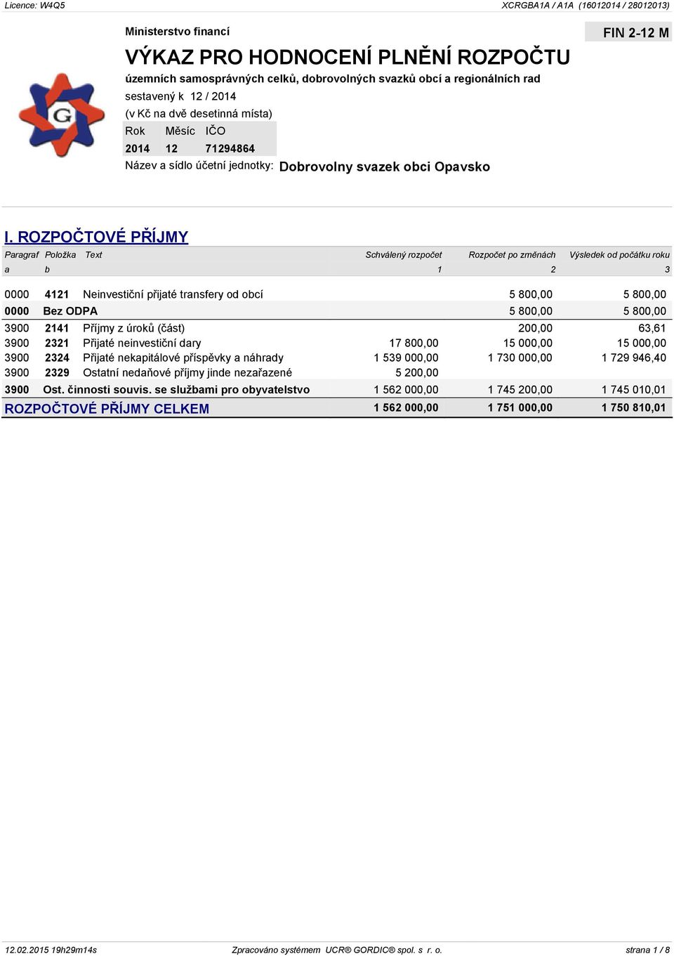 ROZPOČTOVÉ PŘÍJMY Paragraf Položka Text Schválený rozpočet Rozpočet po změnách Výsledek od počátku roku a b 1 2 3 0000 4121 Neinvestiční přijaté transfery od obcí 5 800,00 5 800,00 0000 Bez ODPA 5