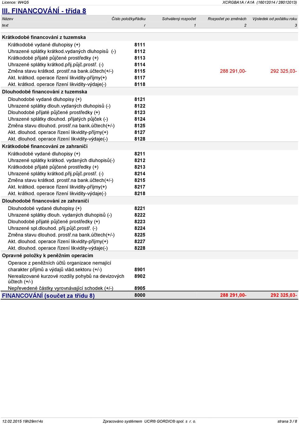 účtech(+/-) 8115 288 291,00-292 325,03- Akt. krátkod. operace řízení likvidity-příjmy(+) 8117 Akt. krátkod. operace řízení likvidity-výdaje(-) 8118 Dlouhodobé financování z tuzemska Dlouhodobé vydané dluhopisy (+) 8121 Uhrazené splátky dlouh.