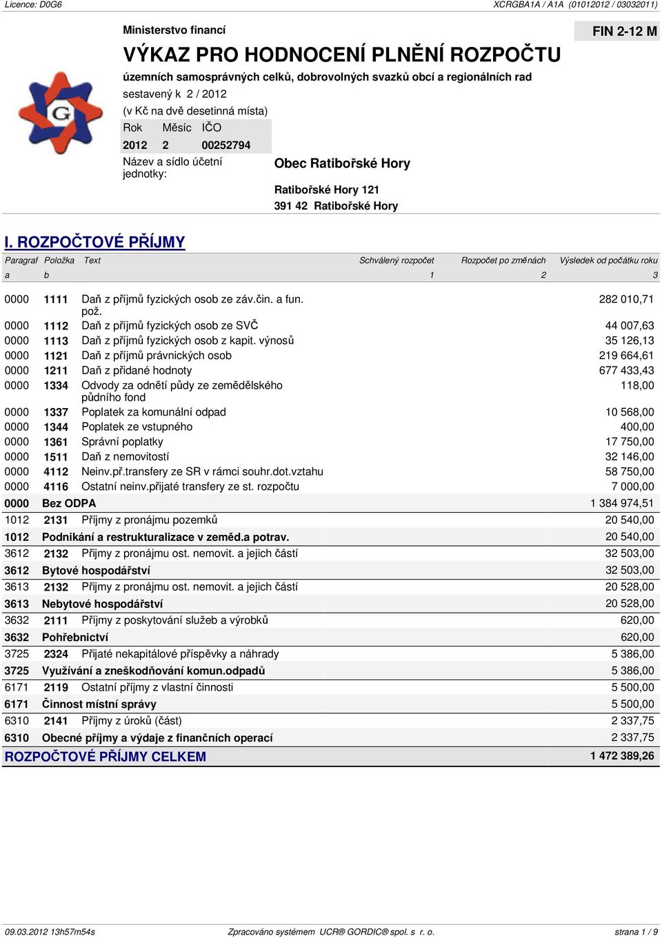 ROZPOČTOVÉ PŘÍJMY Paragraf Položka Text Schválený rozpočet Rozpočet po změnách Výsledek od počátku roku a b 1 2 3 0000 1111 Daň z příjmů fyzických osob ze záv.čin. a fun. 282 010,71 pož.