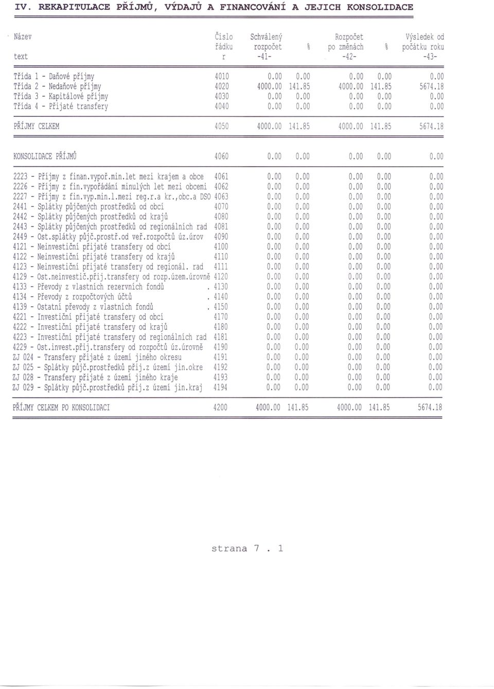 18 Třída 3 - Kapitálové příjmy 4030 Třída 4 - Přijaté transfery 4040 PŘÍJMY CELKEM 4050 400 141. 85 400 141.85 5674.18 KONSOLIDACE PŘÍJMŮ 4060 2223 - Příjmy z finan.vypoř.min.