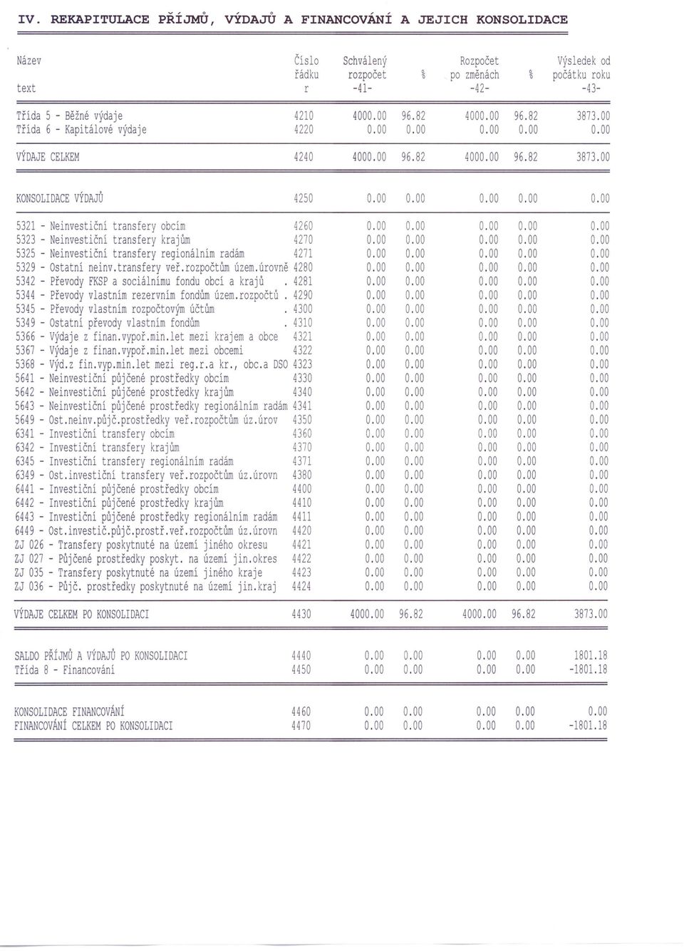 00 Třída 6 - Kapitálové výdaje 4220 VÝDAJE CELKEM 4240 400 96.82 400 96.82 3873.