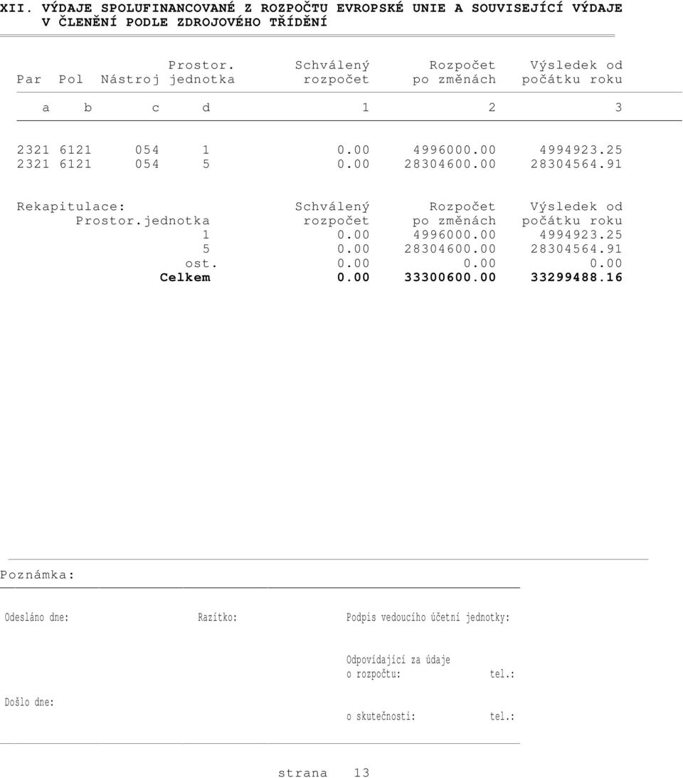 00 28304600.00 28304564.91 Rekapitulace: Schválený Rozpočet Výsledek od Prostor.jednotka rozpočet po změnách počátku roku 1 0.00 4996000.00 4994923.25 5 0.00 28304600.00 28304564.91 ost.