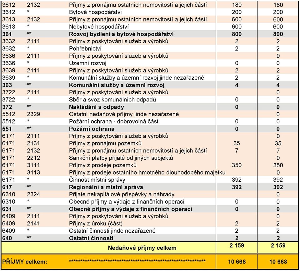 3636 * Územní rozvoj 0 0 3639 2111 Příjmy z poskytování služeb a výrobků 2 2 3639 * Komunální služby a územní rozvoj jinde nezařazené 2 2 363 ** Komunální služby a územní rozvoj 4 4 3722 2111 Příjmy