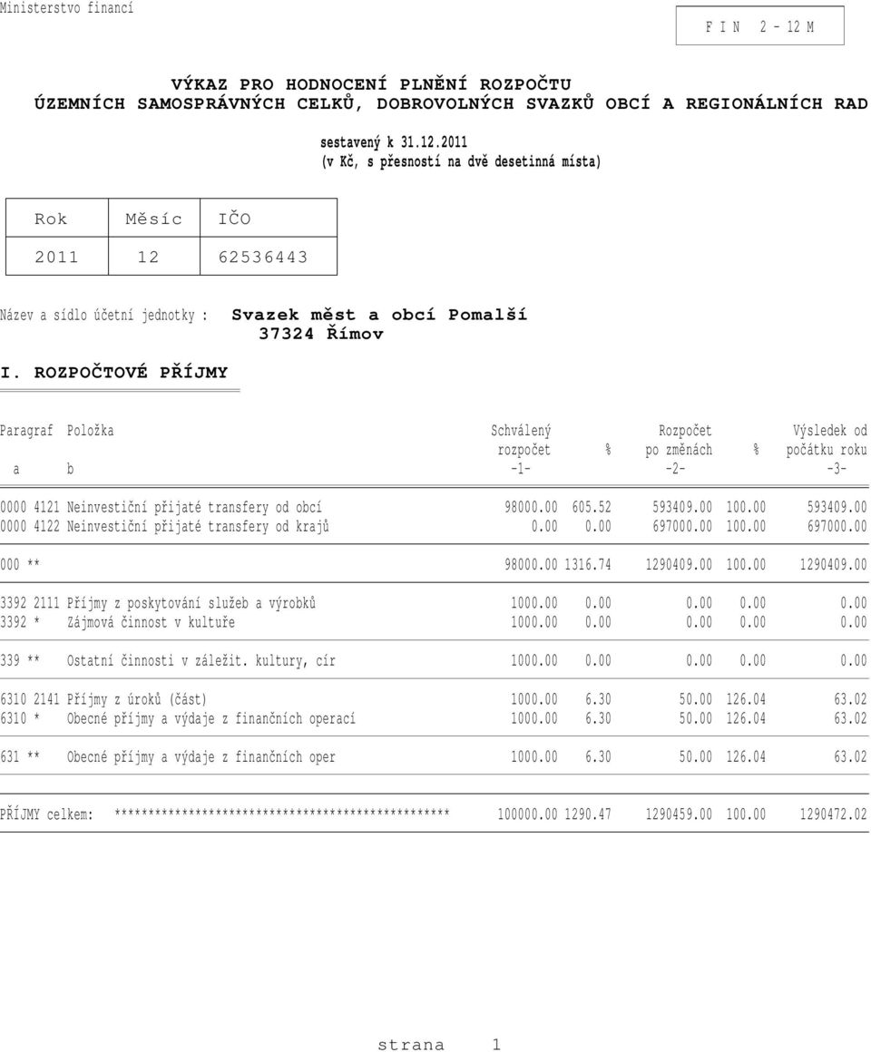00 593409.00 0000 4122 Neinvestiční přijaté transfery od krajů 0.00 0.00 697000.00 100.00 697000.00 000 ** 98000.00 1316.74 1290409.00 100.00 1290409.