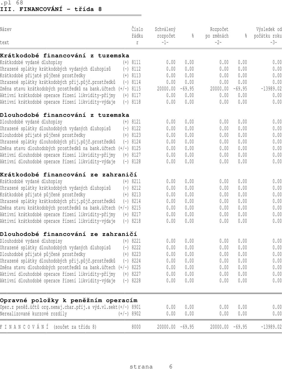 půjč.prostředků (-) 8114 0.00 0.00 0.00 0.00 0.00 Změna stavu krátkodobých prostředků na bank.účtech (+/-) 8115 20000.00-69.95 20000.00-69.95-13989.