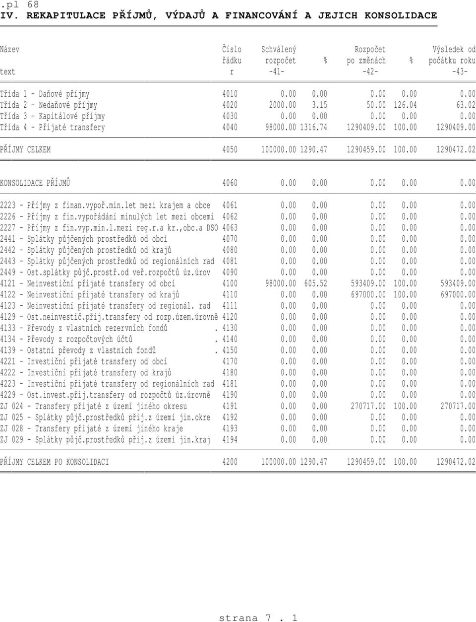 74 1290409.00 100.00 1290409.00 PŘÍJMY CELKEM 4050 100000.00 1290.47 1290459.00 100.00 1290472.02 KONSOLIDACE PŘÍJMŮ 4060 0.00 0.00 0.00 0.00 0.00 2223 - Příjmy z finan.vypoř.min.