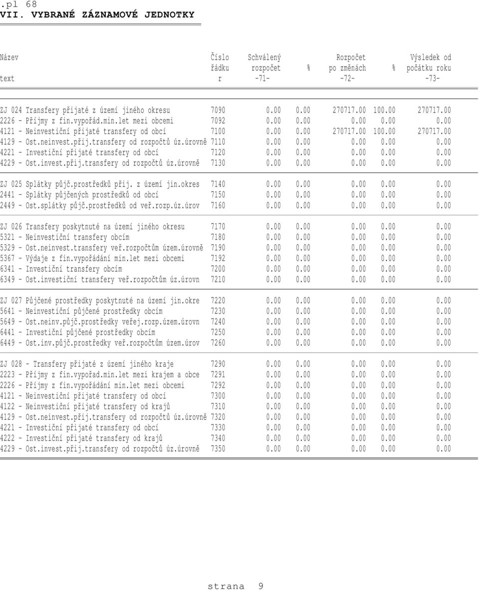 neinvest.přij.transfery od rozpočtů úz.úrovně 7110 0.00 0.00 0.00 0.00 0.00 4221 - Investiční přijaté transfery od obcí 7120 0.00 0.00 0.00 0.00 0.00 4229 - Ost.invest.přij.transfery od rozpočtů úz.úrovně 7130 0.