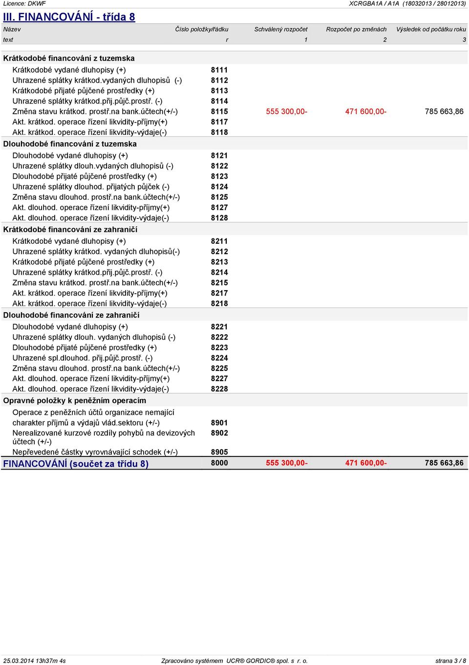 účtech(+/-) 8115 555 300,00-471 600,00-785 663,86 Akt. krátkod. operace řízení likvidity-příjmy(+) 8117 Akt. krátkod. operace řízení likvidity-výdaje(-) 8118 Dlouhodobé financování z tuzemska Dlouhodobé vydané dluhopisy (+) 8121 Uhrazené splátky dlouh.