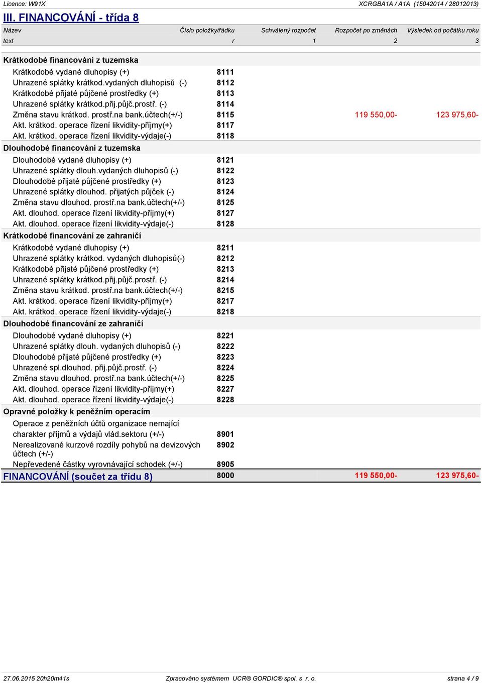 účtech(+/-) 8115 119 550,00-123 975,60- Akt. krátkod. operace řízení likvidity-příjmy(+) 8117 Akt. krátkod. operace řízení likvidity-výdaje(-) 8118 Dlouhodobé financování z tuzemska Dlouhodobé vydané dluhopisy (+) 8121 Uhrazené splátky dlouh.