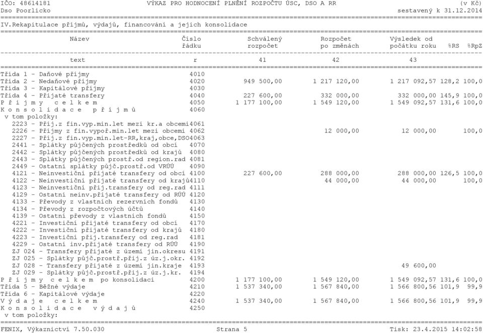 í j m y c e l k e m 4050 1 177 100,00 1 549 120,00 1 549 092,57 131,6 100,0 K o n s o l i d a c e p ř í j m ů 4060 2223 - Příj.z fin.vyp.min.let mezi kr.a obcemi4061 2226 - Příjmy z fin.vypoř.min.let mezi obcemi 4062 12 000,00 12 000,00 100,0 2227 - Příj.