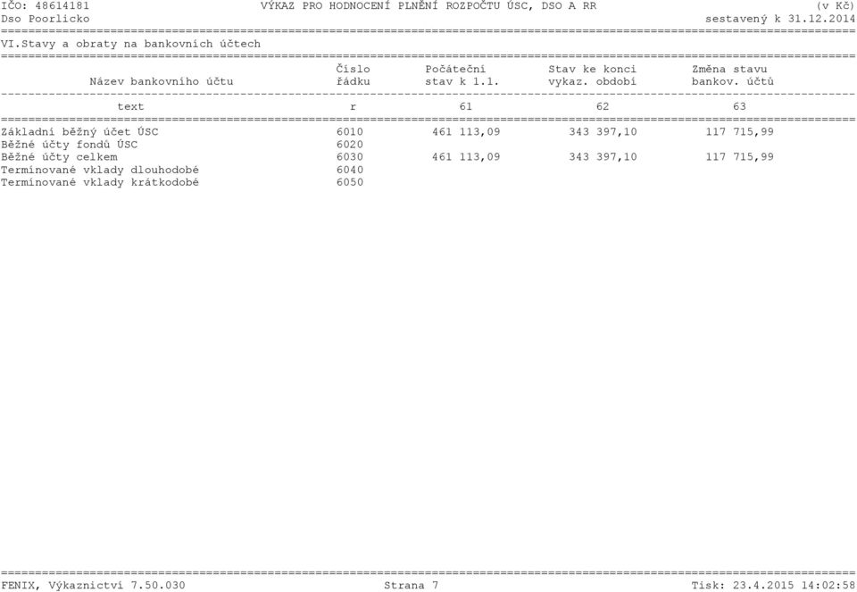 účtů text r 61 62 63 Základní běžný účet ÚSC 6010 461 113,09 343 397,10 117 715,99 Běžné účty fondů ÚSC 6020