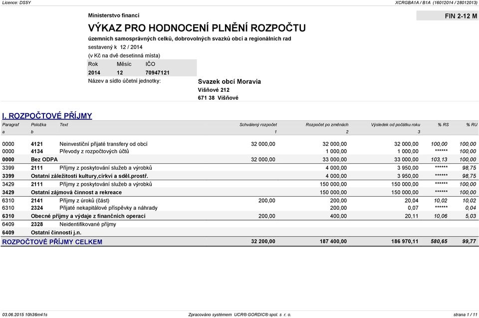 ROZPOČTOVÉ PŘÍJMY Paragraf Položka Text Schválený rozpočet Rozpočet po změnách Výsledek od počátku roku % RS % RU a b 1 2 3 0000 4121 Neinvestiční přijaté transfery od obcí 32 000,00 32 000,00 32