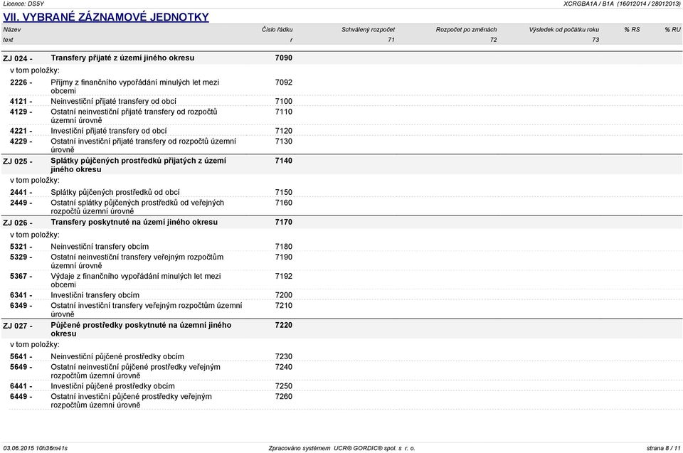 územní 7130 ZJ 025 - Splátky půjčených prostředků přijatých z území 7140 jiného okresu 2441 - Splátky půjčených prostředků od obcí 7150 2449 - Ostatní splátky půjčených prostředků od veřejných 7160