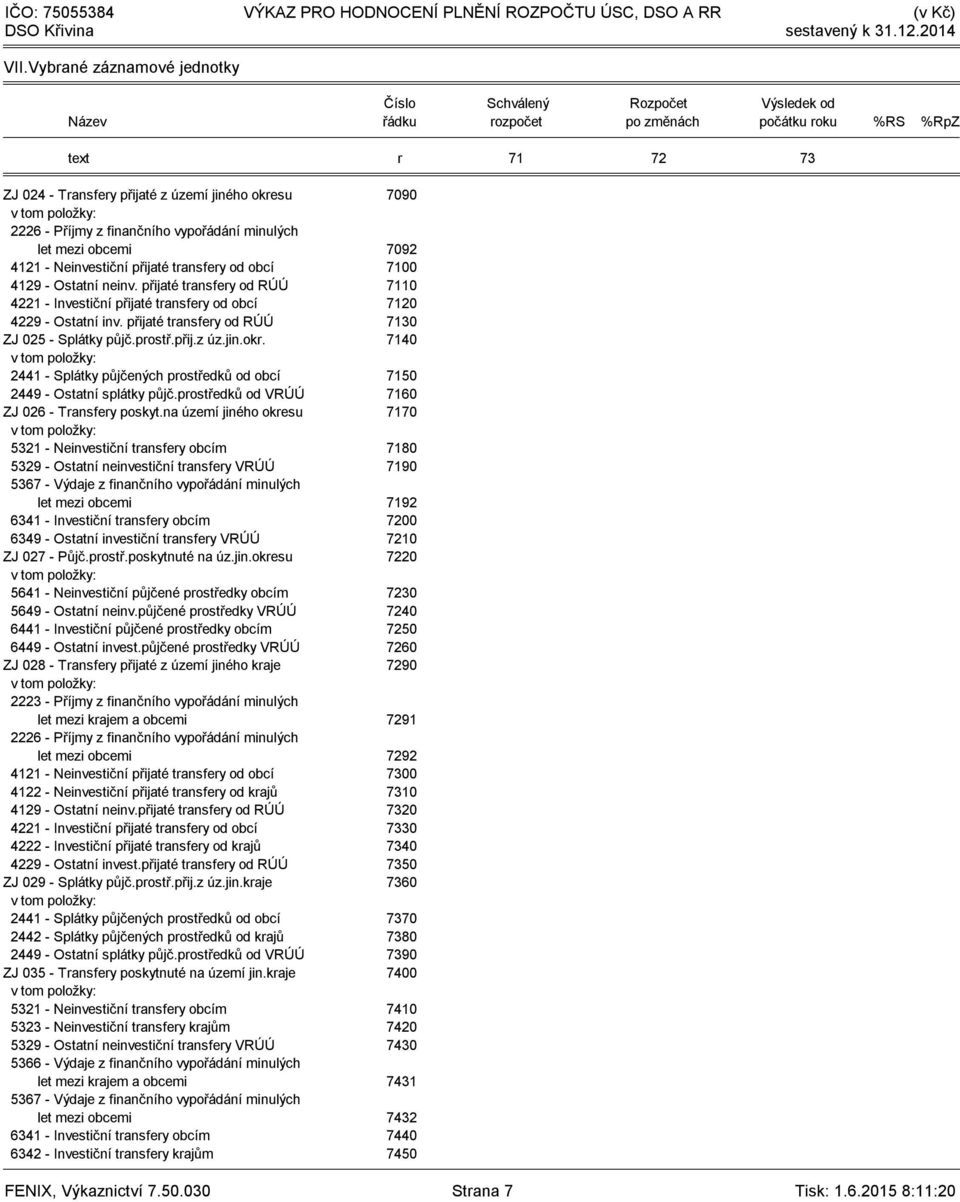 přijaté transfery od RÚÚ 7110 4221 - Investiční přijaté transfery od obcí 7120 4229 - Ostatní inv. přijaté transfery od RÚÚ 7130 ZJ 025 - Splátky půjč.prostř.přij.z úz.jin.okr.