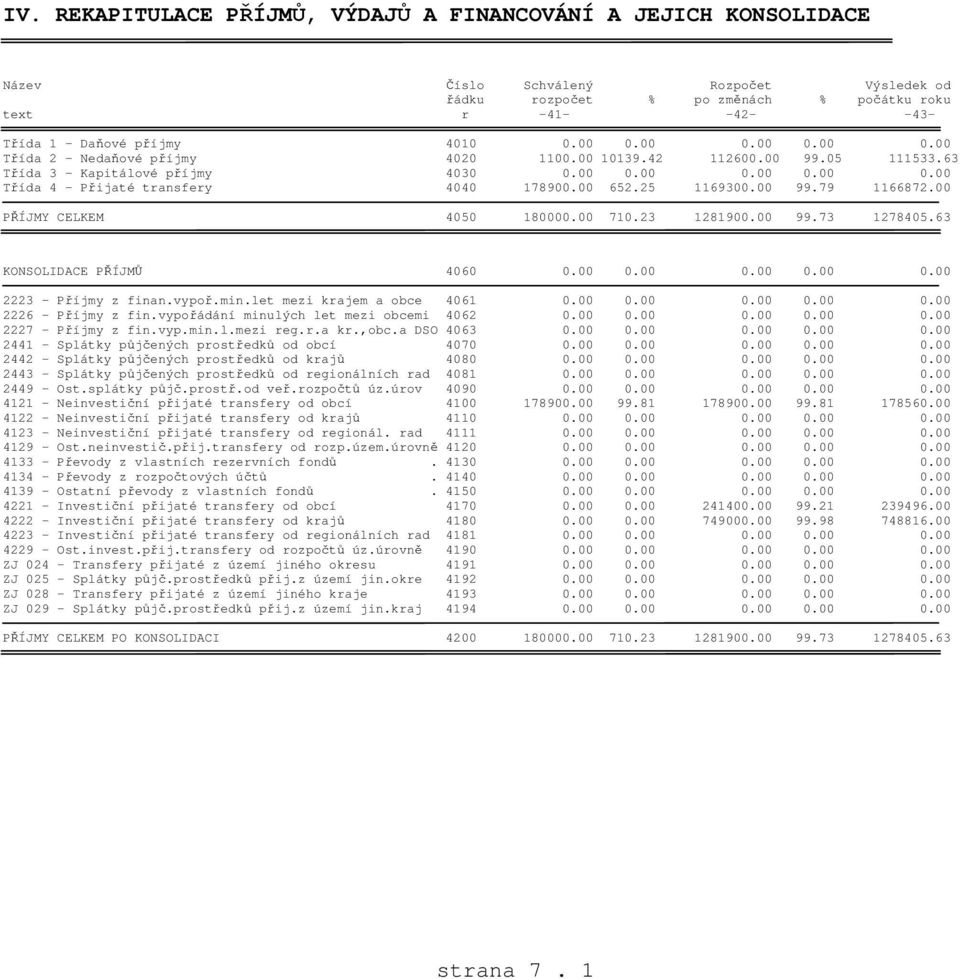 00 652.25 1169300.00 99.79 1166872.00 PŘÍJMY CELKEM 4050 180000.00 710.23 1281900.00 99.73 1278405.63 KONSOLIDACE PŘÍJMŮ 4060 0.00 0.00 0.00 0.00 0.00 2223 - Příjmy z finan.vypoř.min.