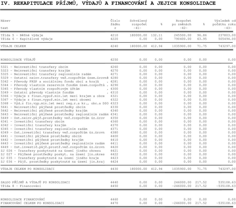 00 KONSOLIDACE VÝDAJŮ 4250 0.00 0.00 0.00 0.00 0.00 5321 - Neinvestiční transfery obcím 4260 0.00 0.00 0.00 0.00 0.00 5323 - Neinvestiční transfery krajům 4270 0.00 0.00 0.00 0.00 0.00 5325 - Neinvestiční transfery regionálním radám 4271 0.