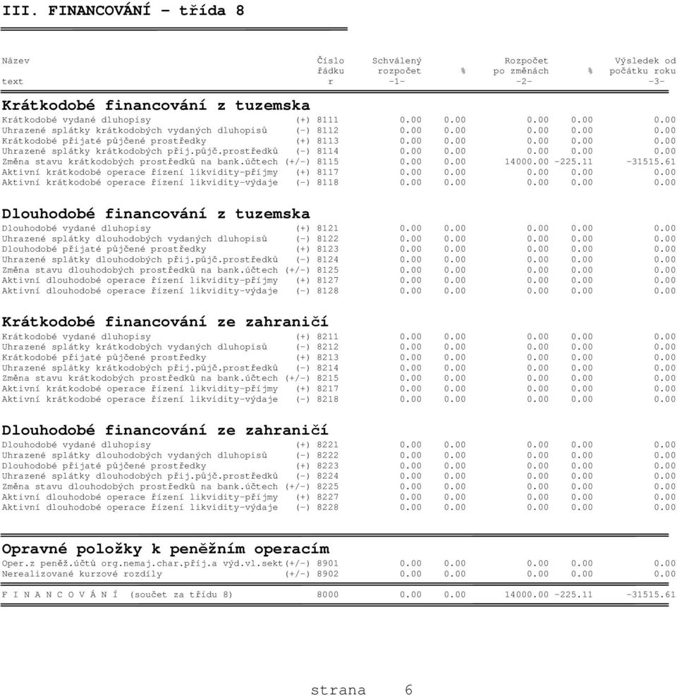 půjč.prostředků (-) 8114 0.00 0.00 0.00 0.00 0.00 Změna stavu krátkodobých prostředků na bank.účtech (+/-) 8115 0.00 0.00 14000.00-225.11-31515.