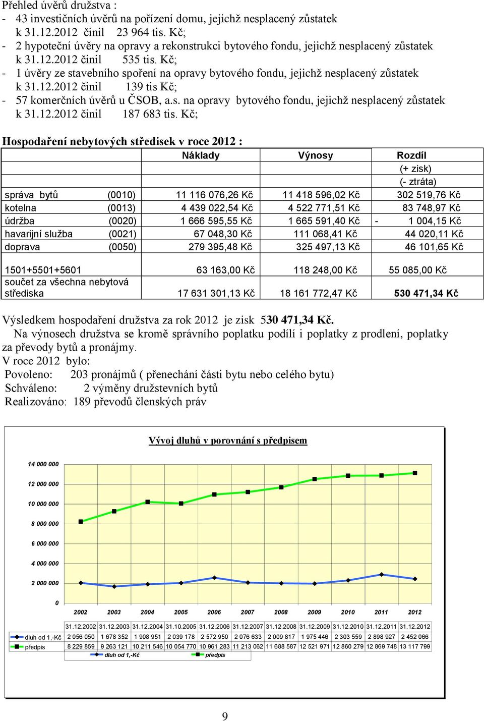 Kč; - 1 úvěry ze stavebního spoření na opravy bytového fondu, jejichž nesplacený zůstatek k 31.12.2012 činil 139 tis Kč; - 57 komerčních úvěrů u ČSOB, a.s. na opravy bytového fondu, jejichž nesplacený zůstatek k 31.12.2012 činil 187 683 tis.