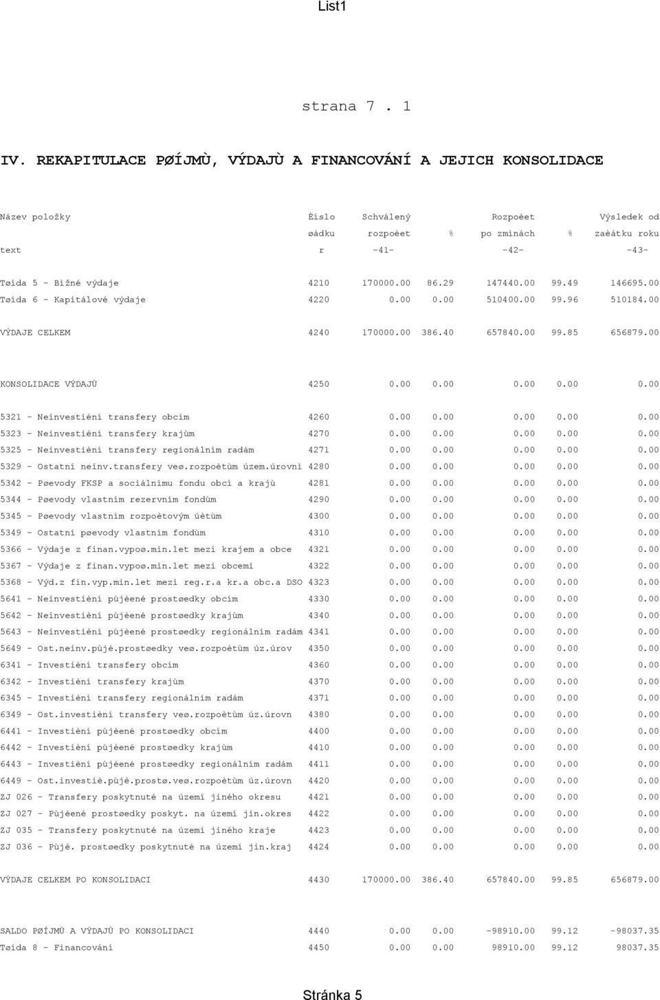 výdaje 4210 170000.00 86.29 147440.00 99.49 146695.00 Tøída 6 - Kapitálové výdaje 4220 0.00 0.00 510400.00 99.96 510184.00 VÝDAJE CELKEM 4240 170000.00 386.40 657840.00 99.85 656879.