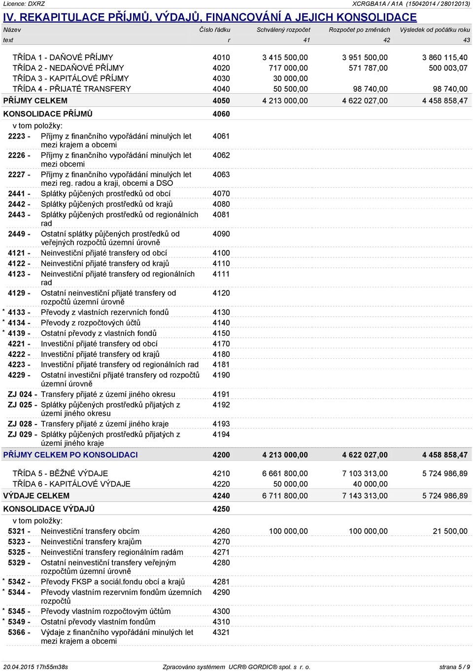 740,00 PŘÍJMY CELKEM 4050 4 213 000,00 4 622 027,00 4 458 858,47 KONSOLIDACE PŘÍJMŮ 4060 2223 - Příjmy z finančního vypořádání minulých let 4061 mezi krajem a obcemi 2226 - Příjmy z finančního