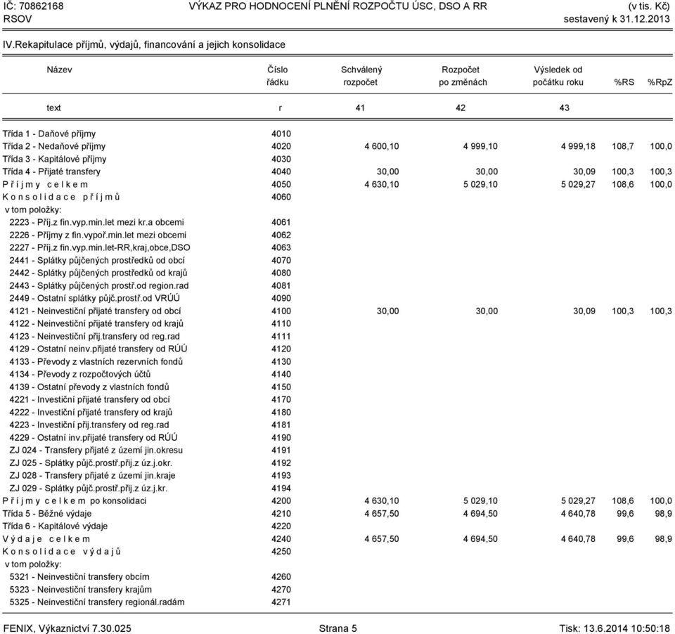 100,0 K o n s o l i d a c e p ř í j m ů 4060 2223 - Příj.z fin.vyp.min.