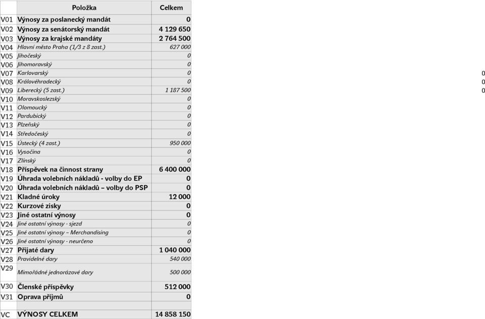 ) 1 187 5 V1 Moravskoslezský V11 Olomoucký V12 Pardubický V13 Plzeňský V14 Středočeský V15 Ústecký (4 zast.