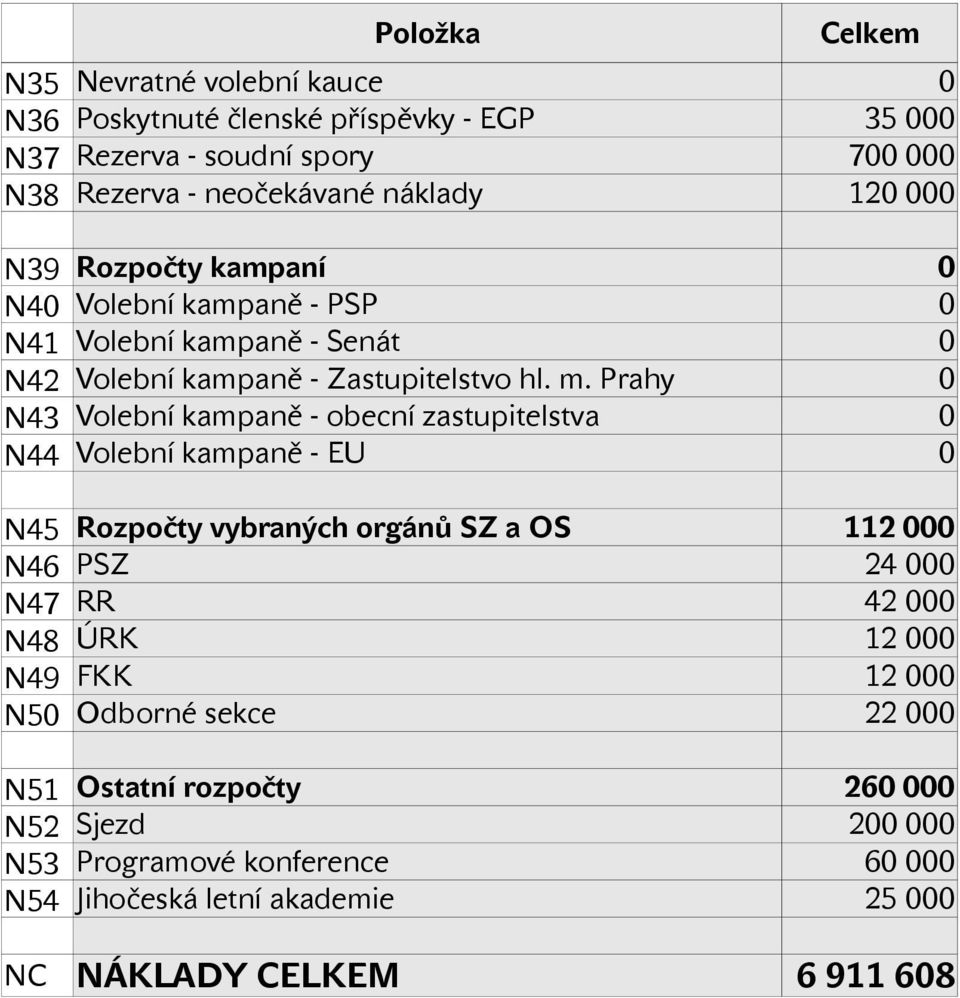 Prahy N43 Volební kampaně - obecní zastupitelstva N44 Volební kampaně - EU N45 Rozpočty vybraných orgánů SZ a OS N46 PSZ N47 RR N48 ÚRK