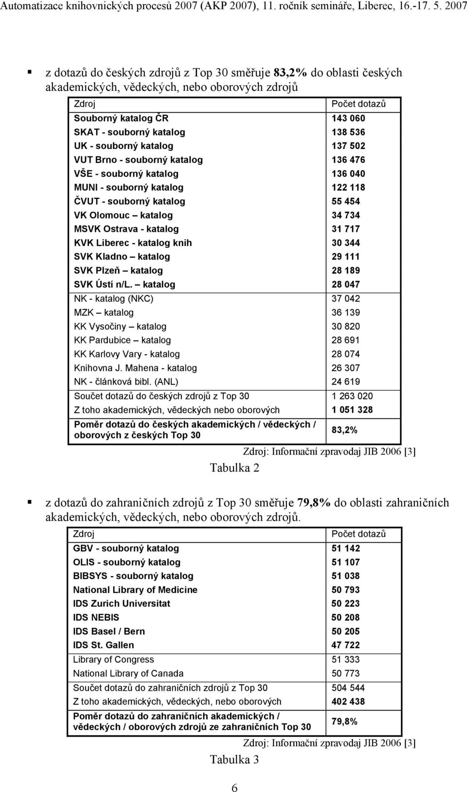 katalog 31 717 KVK Liberec - katalog knih 30 344 SVK Kladno katalog 29 111 SVK Plzeň katalog 28 189 SVK Ústí n/l.