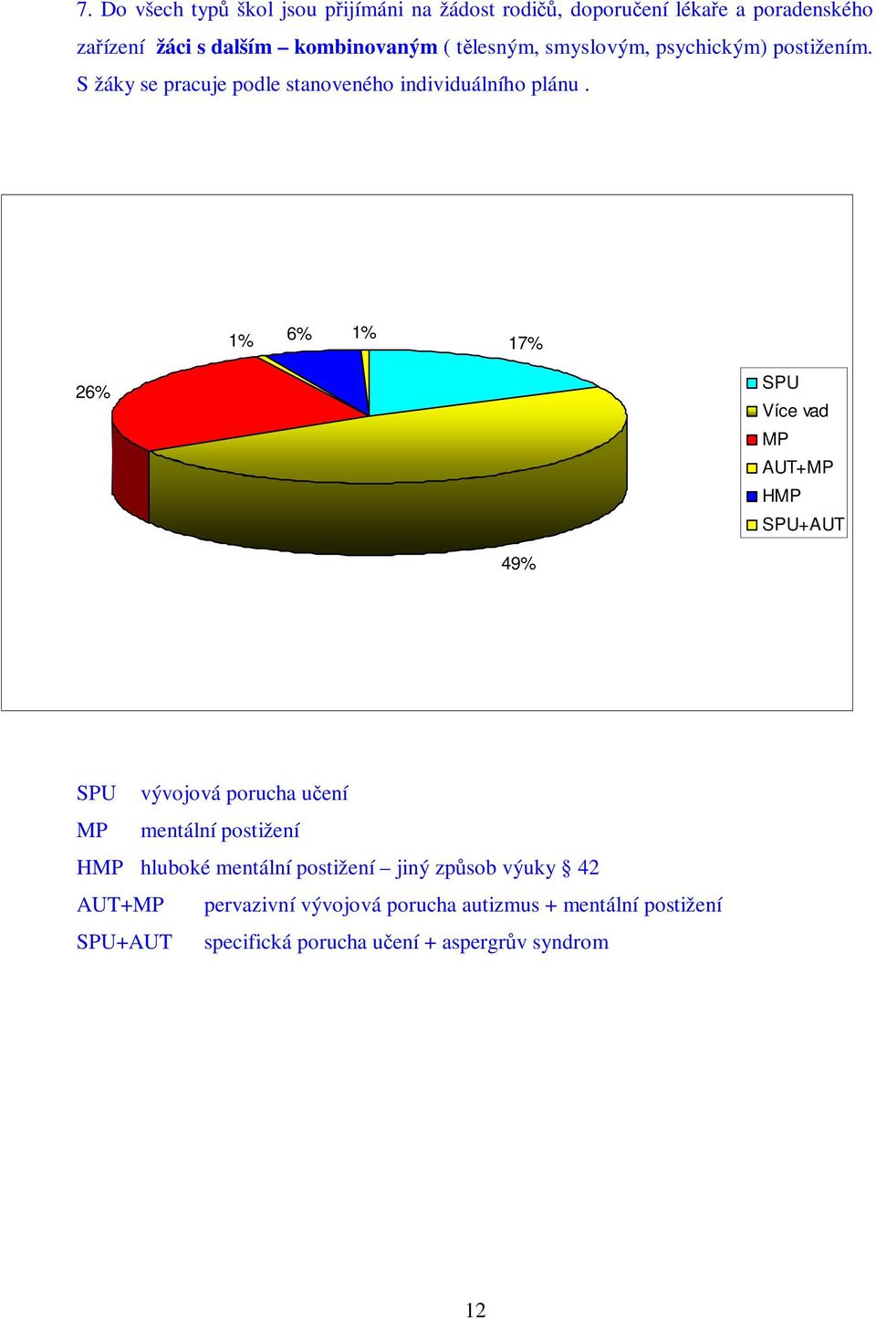 1% 6% 1% 17% 26% SPU Více vad MP AUT+MP HMP SPU+AUT 49% SPU vývojová porucha uení MP mentální postižení HMP hluboké