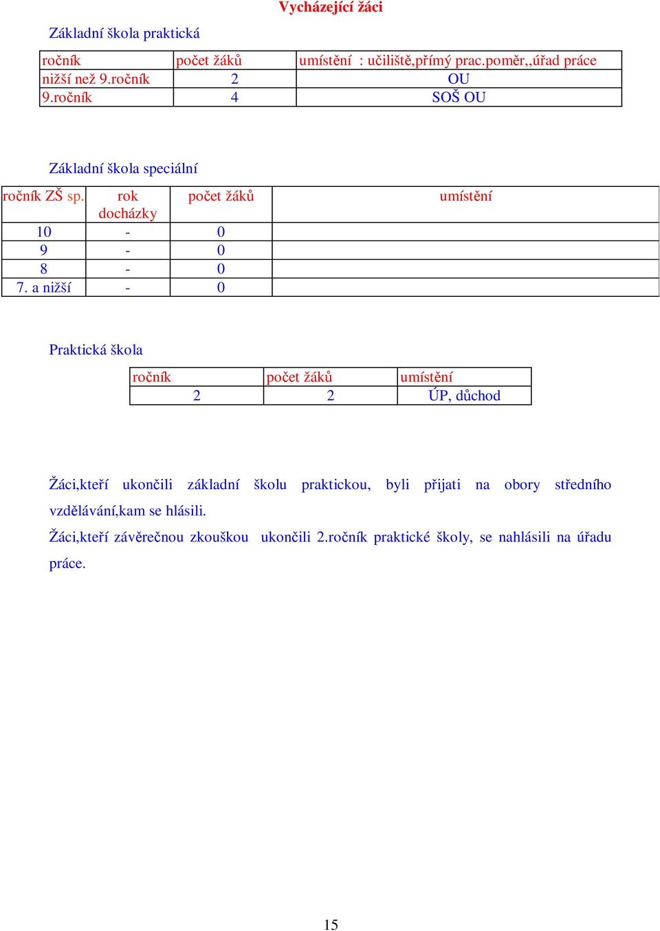 a nižší - 0 umístní Praktická škola roník poet žák umístní 2 2 ÚP, dchod Žáci,kteí ukonili základní školu praktickou,