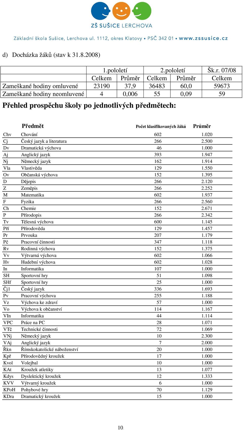 Předmět Počet klasifikovaných žáků Průměr Chv Chování 602 1.020 Cj Český jazyk a literatura 266 2.500 Dv Dramatická výchova 46 1.000 Aj Anglický jazyk 393 1.947 Nj Německý jazyk 162 1.