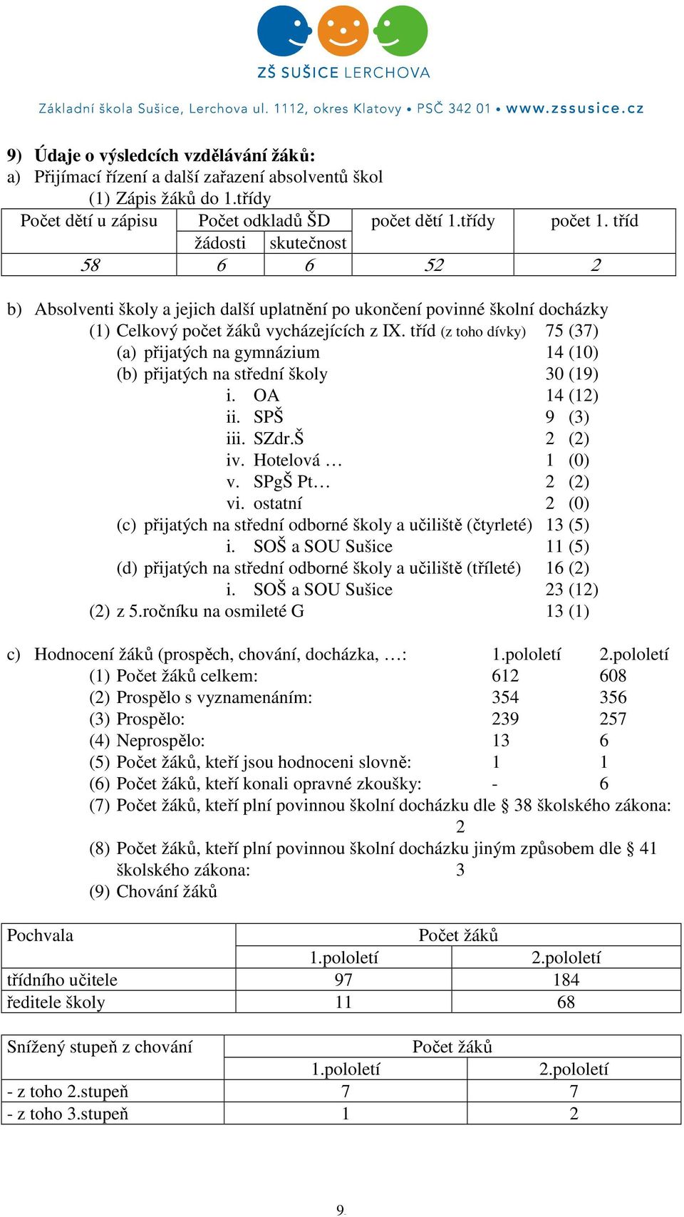 tříd (z toho dívky) 75 (37) (a) přijatých na gymnázium 14 (10) (b) přijatých na střední školy 30 (19) i. OA 14 (12) ii. SPŠ 9 (3) iii. SZdr.Š 2 (2) iv. Hotelová 1 (0) v. SPgŠ Pt 2 (2) vi.