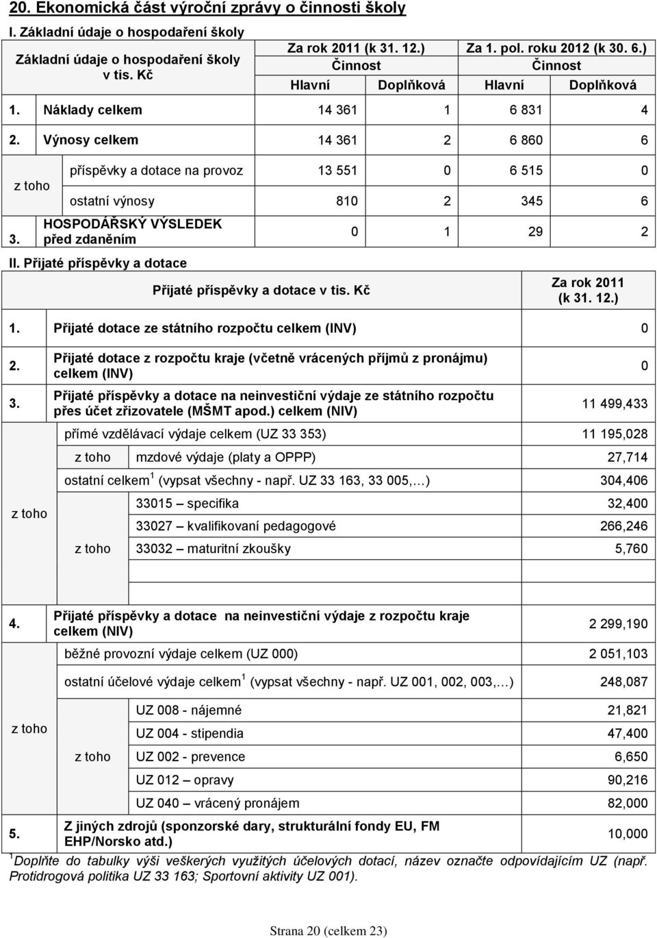 příspěvky a dotace na provoz 13 551 0 6 515 0 ostatní výnosy 810 2 345 6 HOSPODÁŘSKÝ VÝSLEDEK před zdaněním II. Přijaté příspěvky a dotace Přijaté příspěvky a dotace v tis.