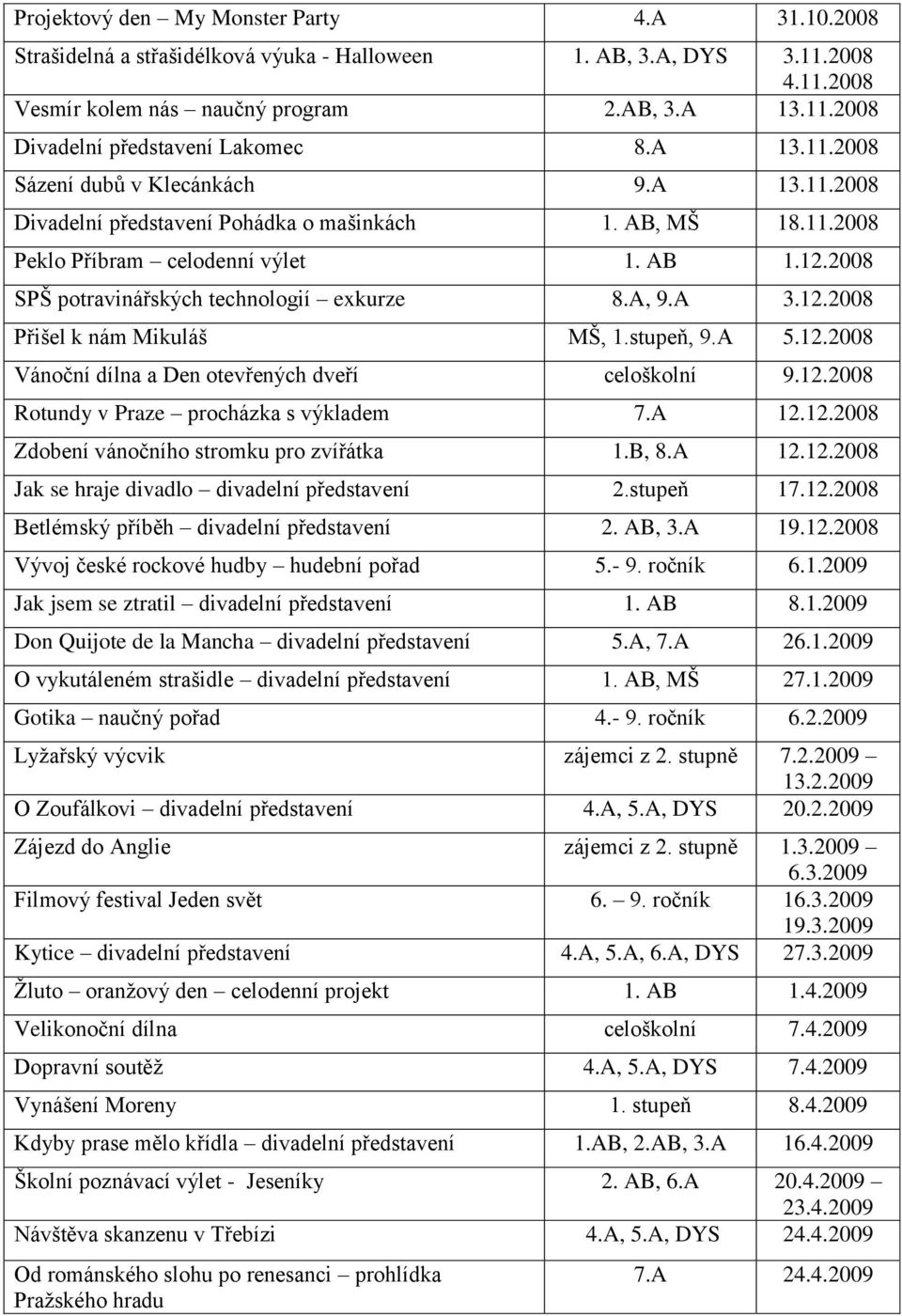 2008 SPŠ potravinářských technologií exkurze 8.A, 9.A 3.12.2008 Přišel k nám Mikuláš MŠ, 1.stupeň, 9.A 5.12.2008 Vánoční dílna a Den otevřených dveří celoškolní 9.12.2008 Rotundy v Praze procházka s výkladem 7.