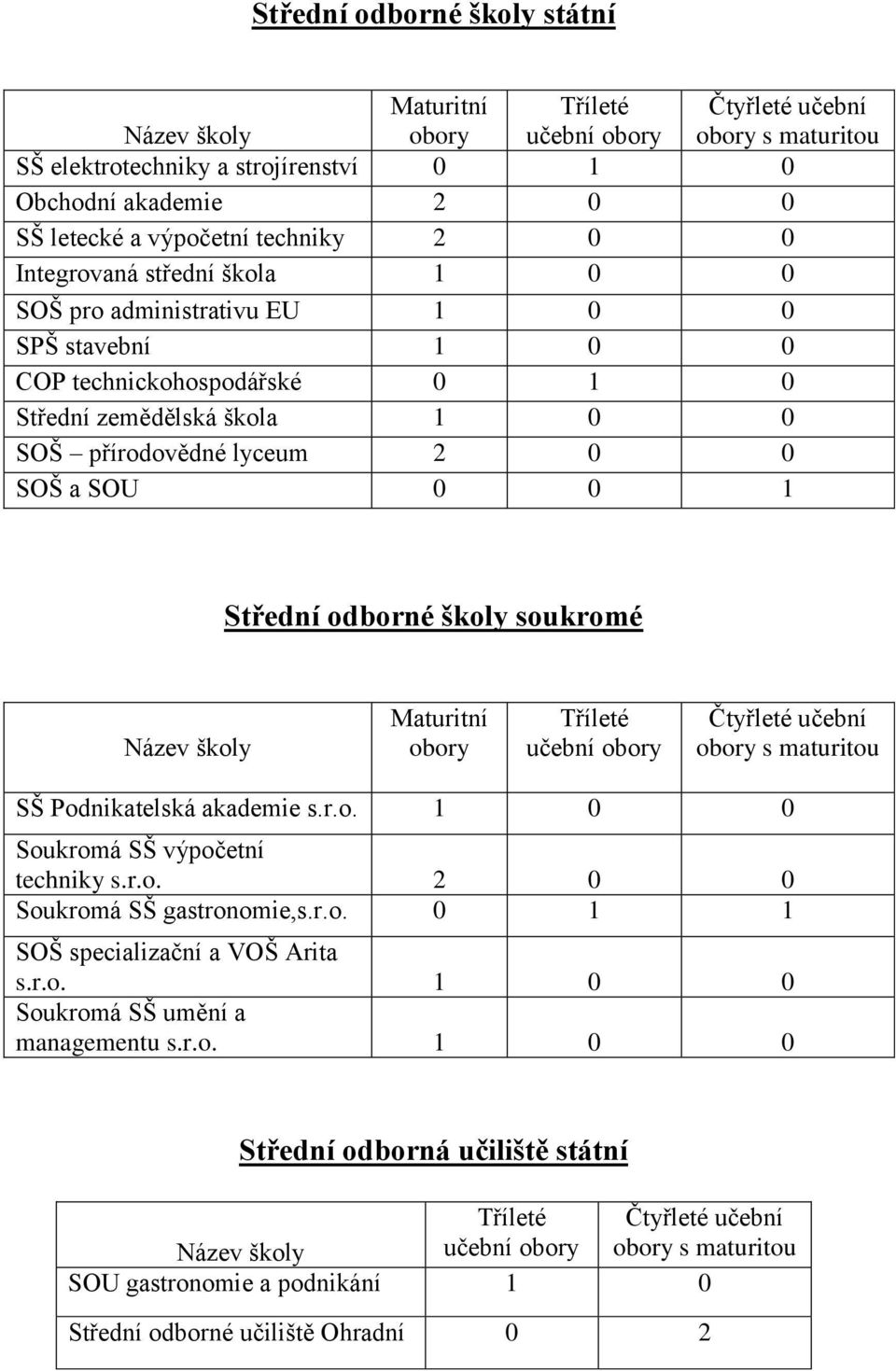 0 0 1 Střední odborné školy soukromé Název školy Maturitní obory Tříleté učební obory Čtyřleté učební obory s maturitou SŠ Podnikatelská akademie s.r.o. 1 0 0 Soukromá SŠ výpočetní techniky s.r.o. 2 0 0 Soukromá SŠ gastronomie,s.