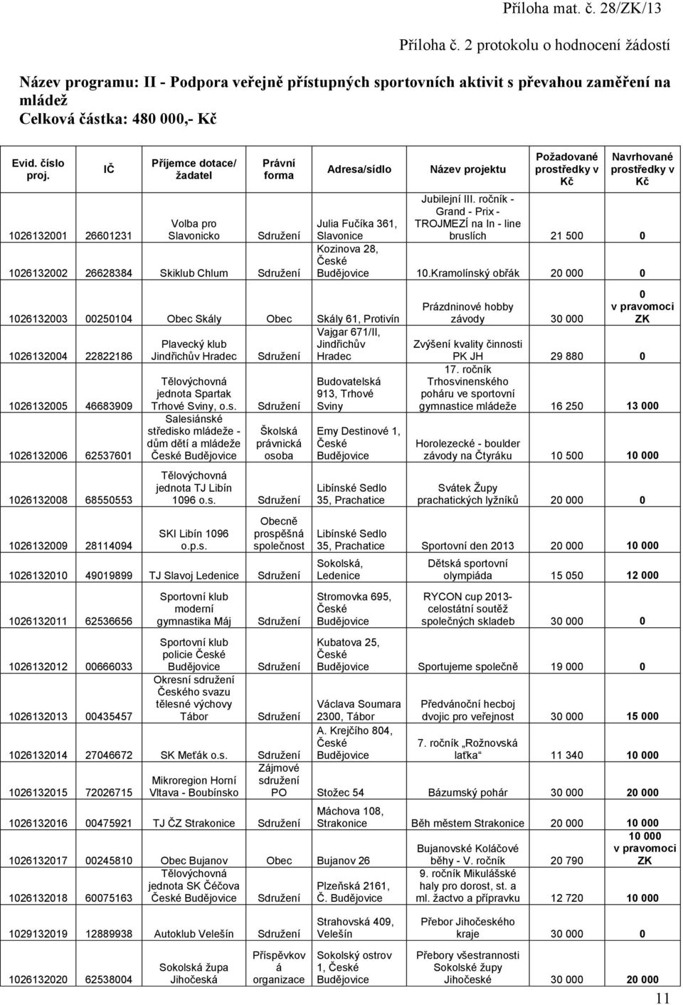 IČ 1261321 2661231 Příjemce dotace/ žadatel Volba pro Slavonicko První forma 1261322 26628384 Skiklub Chlum Adresa/sídlo 1261323 2514 Skly Skly 61, Protivín Vajgar 671/II, Plavecký klub 1261324