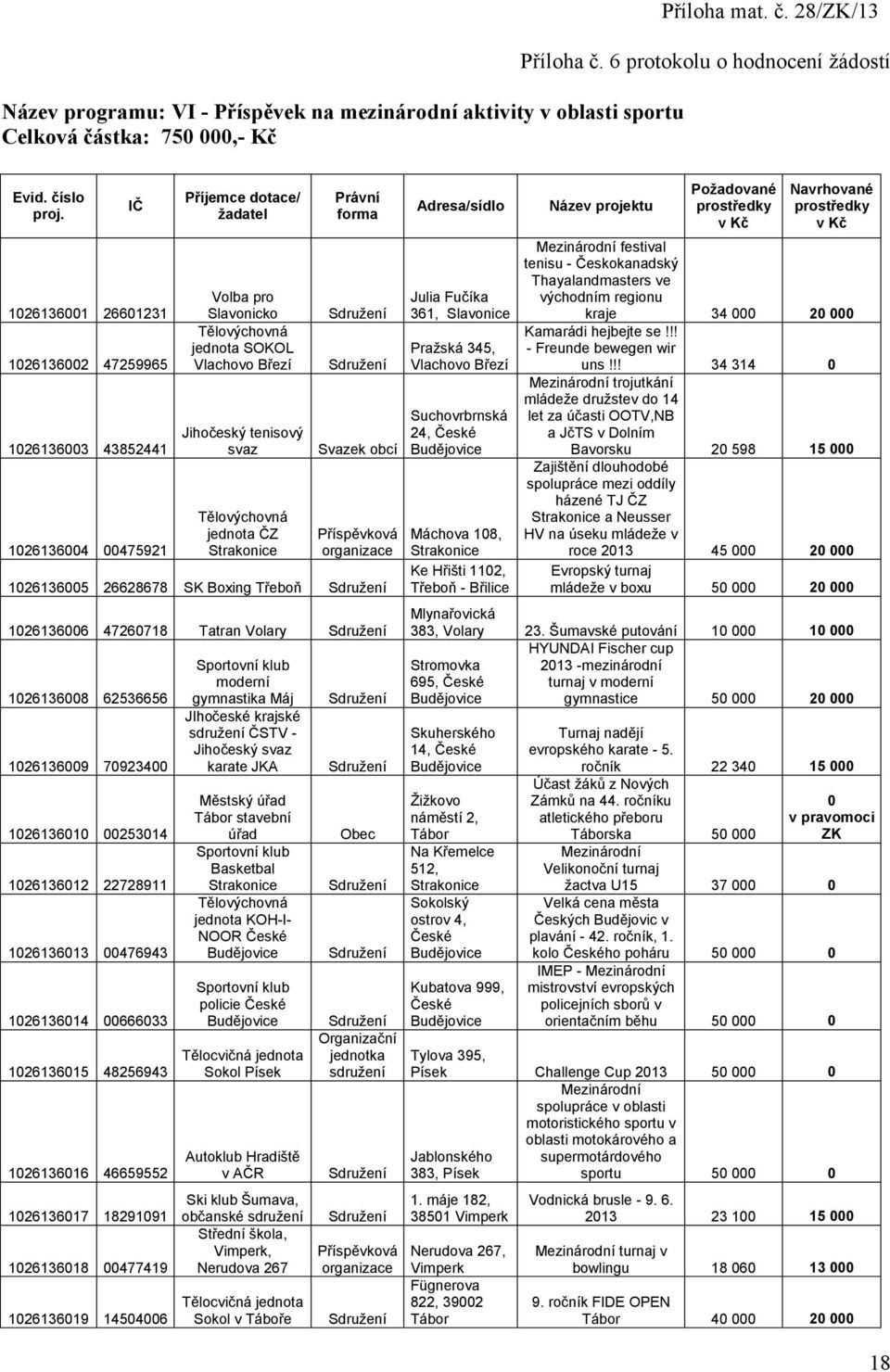 ČZ První forma Svazek obcí 1261365 26628678 SK Boxing Třeboň 1261366 4726718 Tatran Volary 1261368 62536656 1261369 79234 1261361 25314 12613612 22728911 12613613 476943 12613614 66633 12613615