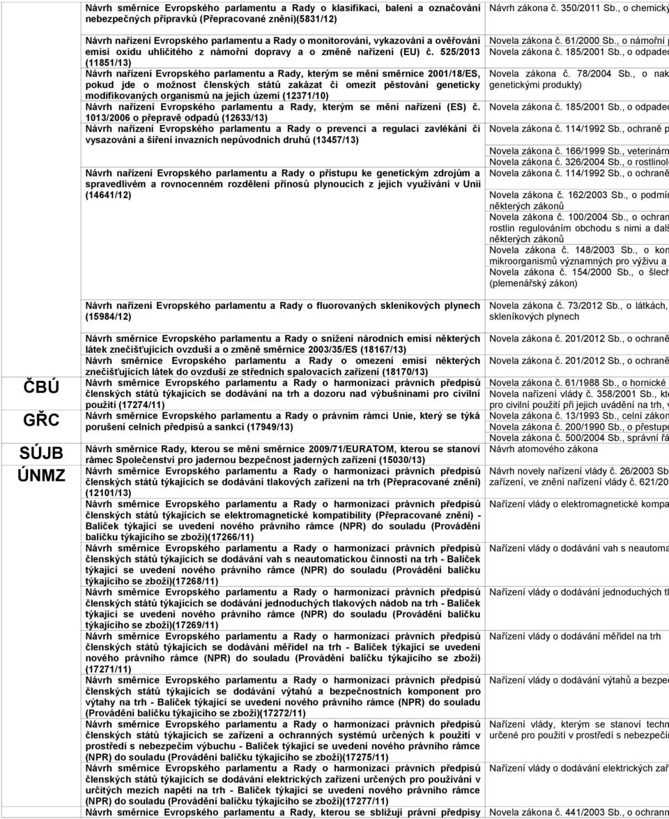 525/2013 (11851/13) Návrh nařízení Evropského parlamentu a Rady, kterým se mění směrnice 2001/18/ES, pokud jde o možnost členských států zakázat či omezit pěstování geneticky modifikovaných organismů