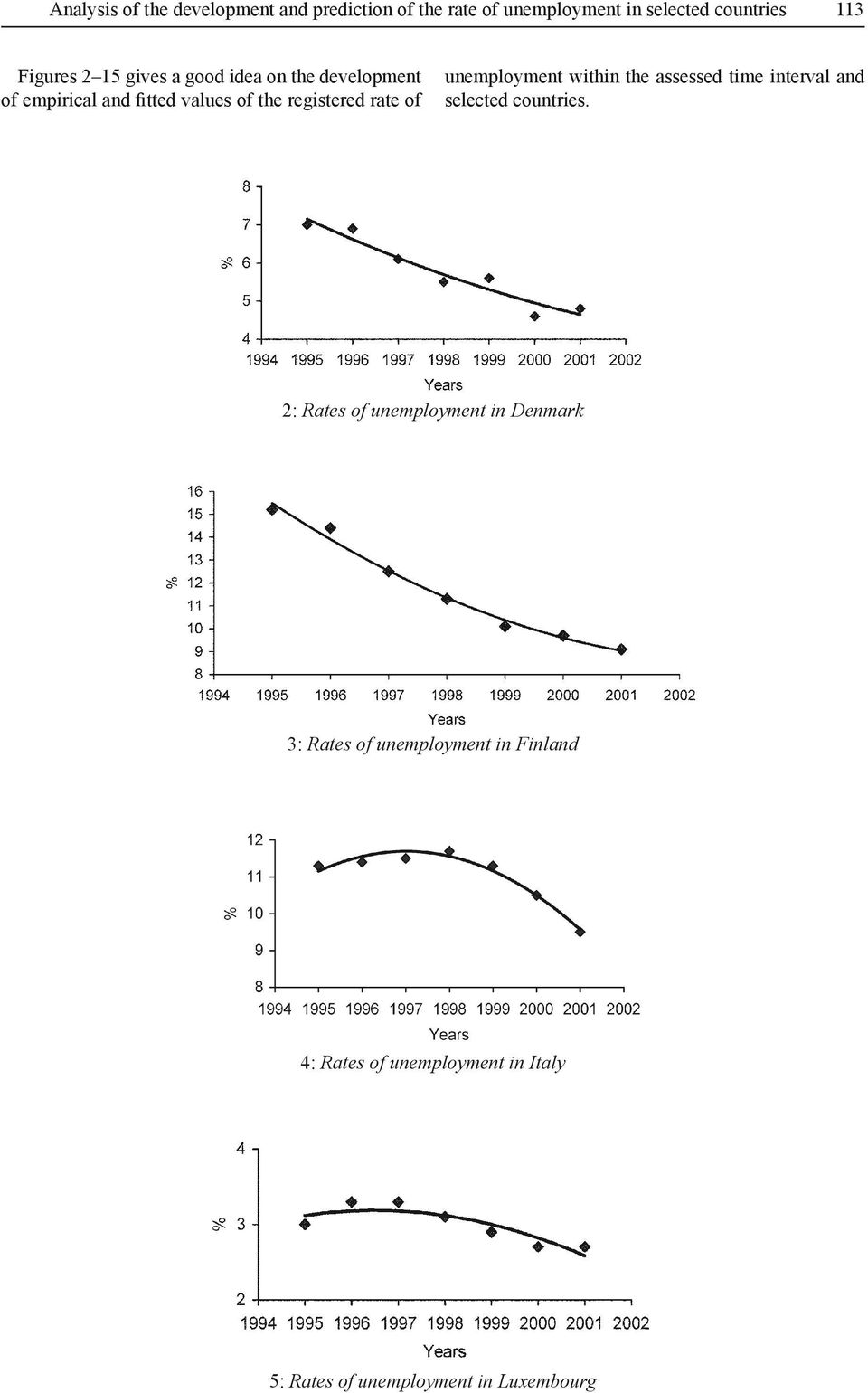 unemployment within the assessed time interval and selected countries.